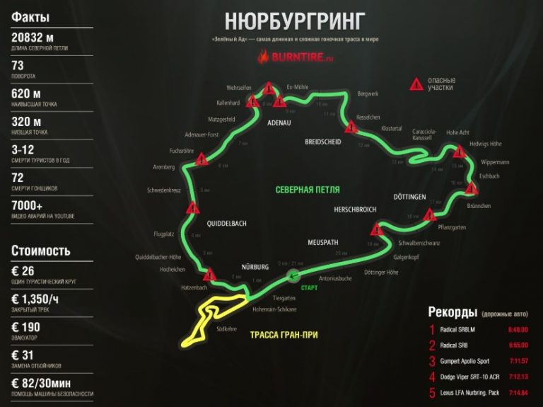 Самые большие трассы Формулы 1: от исторических рекордов до современных автодромов